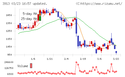 ＧｒｅｅｎＢｅｅチャート