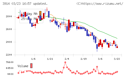 JIG−SAWチャート
