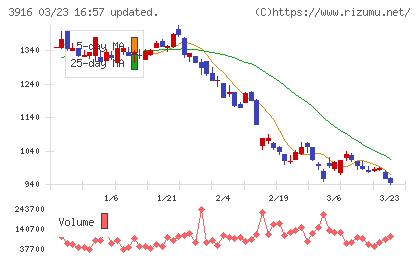 デジタル・インフォメーション・テクノロジーチャート