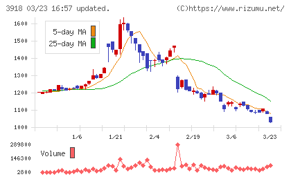 ＰＣＩホールディングスチャート