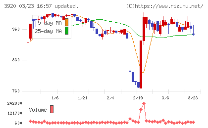 アイビーシーチャート