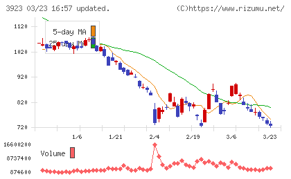 ラクスチャート