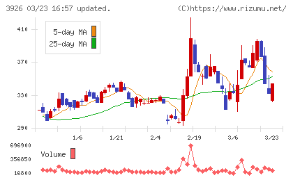 オープンドアチャート