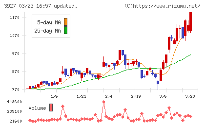 フーバーブレインチャート