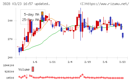 マイネットチャート