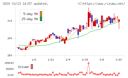 ソーシャルワイヤーチャート