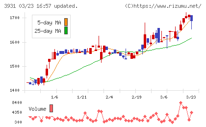 バリューゴルフチャート