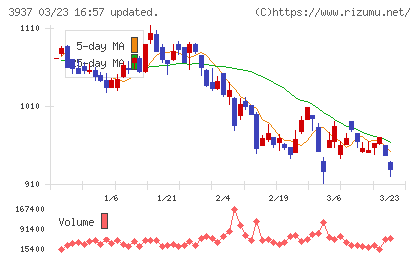 Ｕｂｉｃｏｍホールディングスチャート