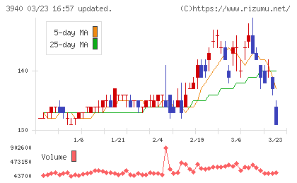 ノムラシステムコーポレーションチャート