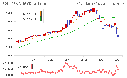 レンゴーチャート