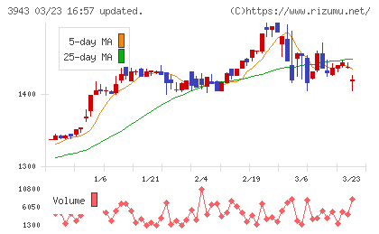 大石産業チャート