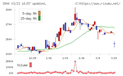 古林紙工チャート