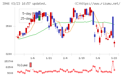 トーモクチャート