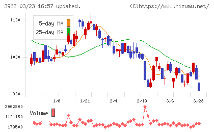 チェンジホールディングスチャート