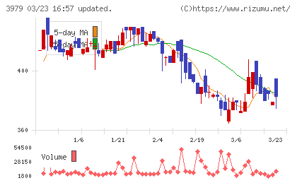 うるるチャート