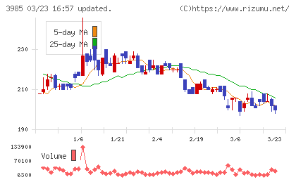 テモナチャート