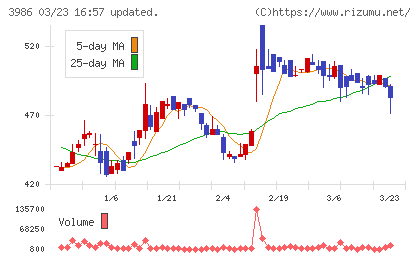 ビーブレイクシステムズチャート
