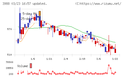 ＳＹＳホールディングスチャート