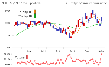 シェアリングテクノロジーチャート