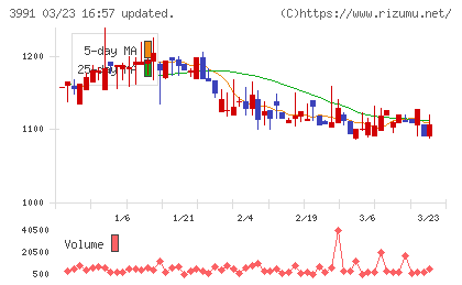 ウォンテッドリーチャート
