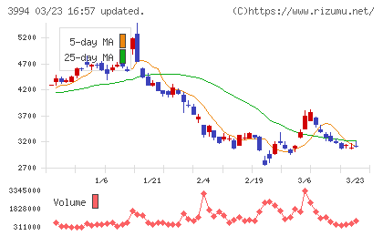 マネーフォワードチャート