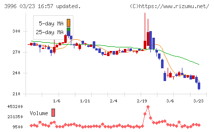 サインポストチャート