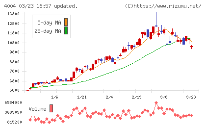 レゾナック・ホールディングスチャート