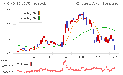 住友化学チャート