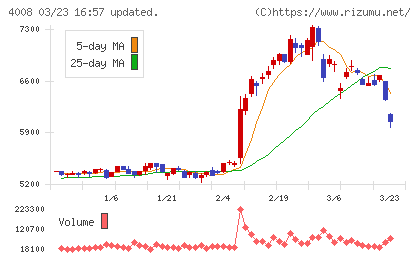住友精化チャート