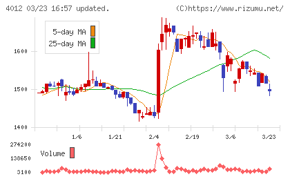 アクシスチャート