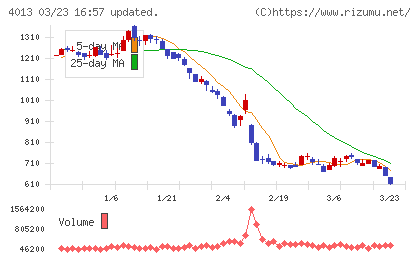 勤次郎チャート