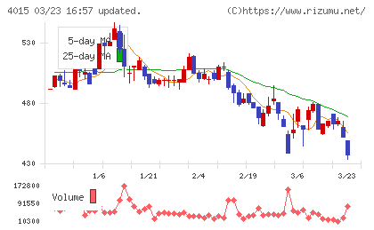 ペイクラウドホールディングスチャート