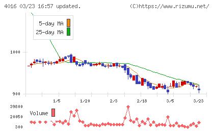 ＭＩＴホールディングスチャート