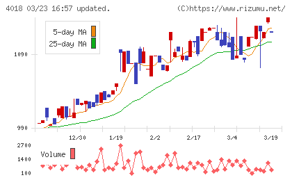 Ｇｅｏｌｏｃａｔｉｏｎ　Ｔｅｃｈｎｏｌｏｇｙチャート