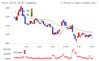 スタメンチャート