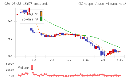 ビートレンドチャート
