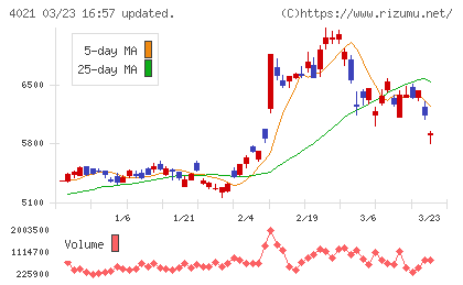 日産化学チャート