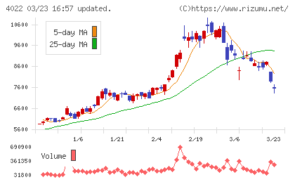 ラサ工業チャート