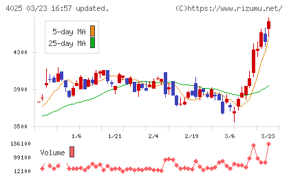 多木化学チャート