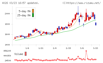 神島化学工業チャート