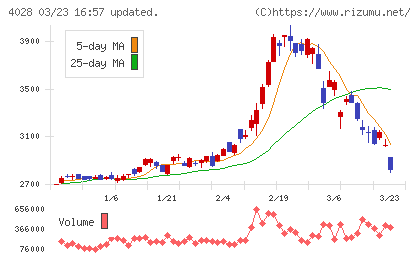 石原産業チャート