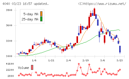南海化学チャート