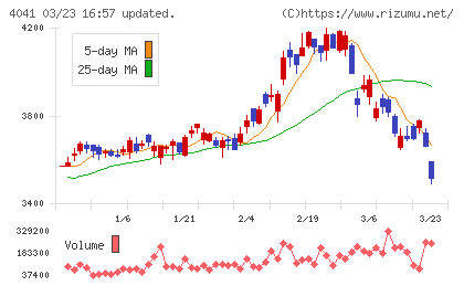 日本曹達チャート
