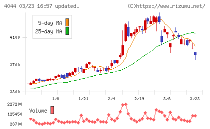 セントラル硝子チャート