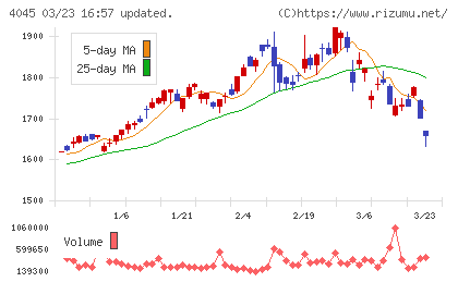 東亞合成チャート