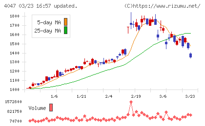 関東電化工業チャート