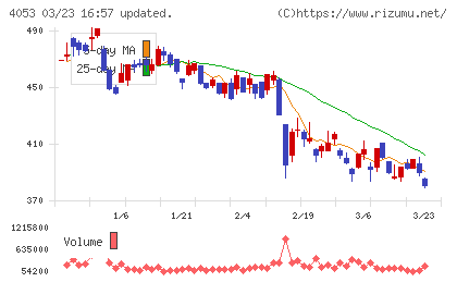 Ｓｕｎ　Ａｓｔｅｒｉｓｋチャート