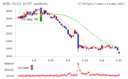 トヨクモチャート