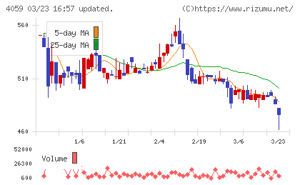 まぐまぐチャート