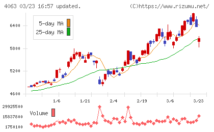 信越化学工業チャート
